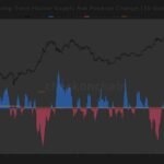 Graph showing Bitcoin long-term holder 30-day change, indicating accumulation