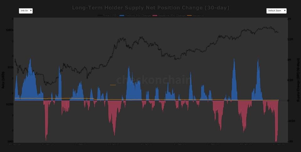 Graph showing Bitcoin long-term holder 30-day change, indicating accumulation