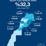 taux de remplissage des barrages maroc