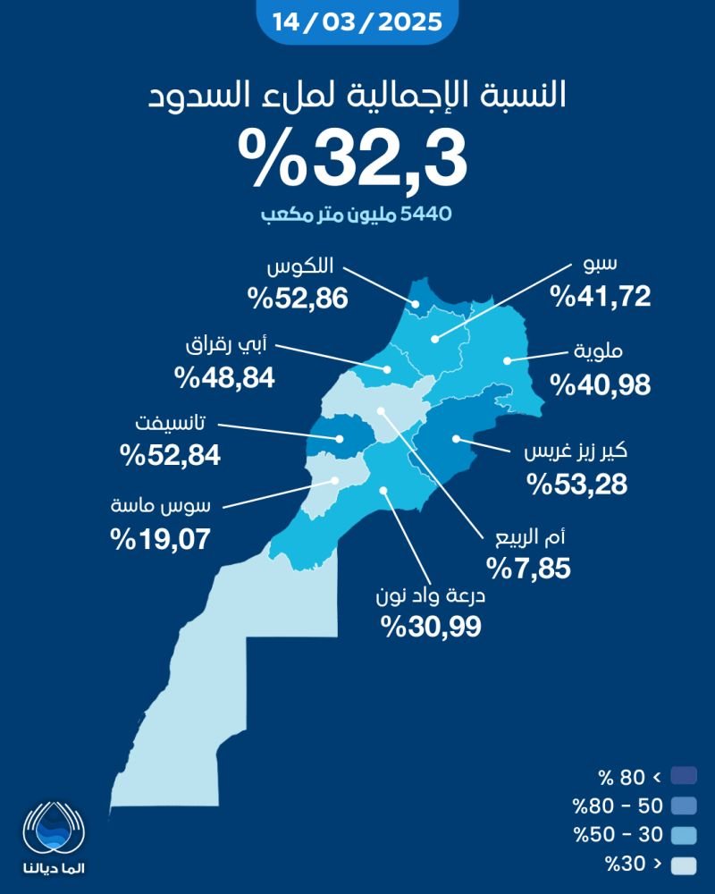 taux remplissage barrages maroc