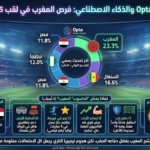 توقعات Opta والذكاء الاصطناعي في نصف نهائي كأس أمم إفريقيا 2025: هل يكتب المغرب نهاية انتظار 1976؟