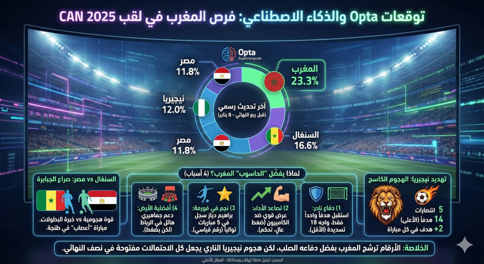 توقعات Opta والذكاء الاصطناعي في نصف نهائي كأس أمم إفريقيا 2025: هل يكتب المغرب نهاية انتظار 1976؟
