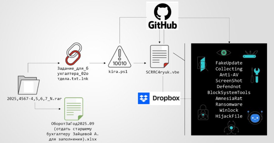 Sophisticated Phishing Unleashes Amnesia RAT and Ransomware on Russian Targets 3 Diagram illustrating a multi-stage phishing campaign flow, showing social engineering, LNK files, PowerShell, VBScript, Amnesia RAT, and ransomware targeting Russian users.