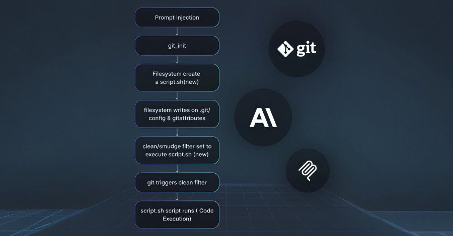 Diagram illustrating prompt injection attack on Anthropic's MCP Git server