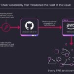 Illustration of cloud security, showing AWS CodeBuild and GitHub logos with a padlock, symbolizing the CodeBreach vulnerability and its resolution.