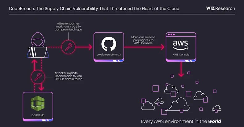 Illustration of cloud security, showing AWS CodeBuild and GitHub logos with a padlock, symbolizing the CodeBreach vulnerability and its resolution.