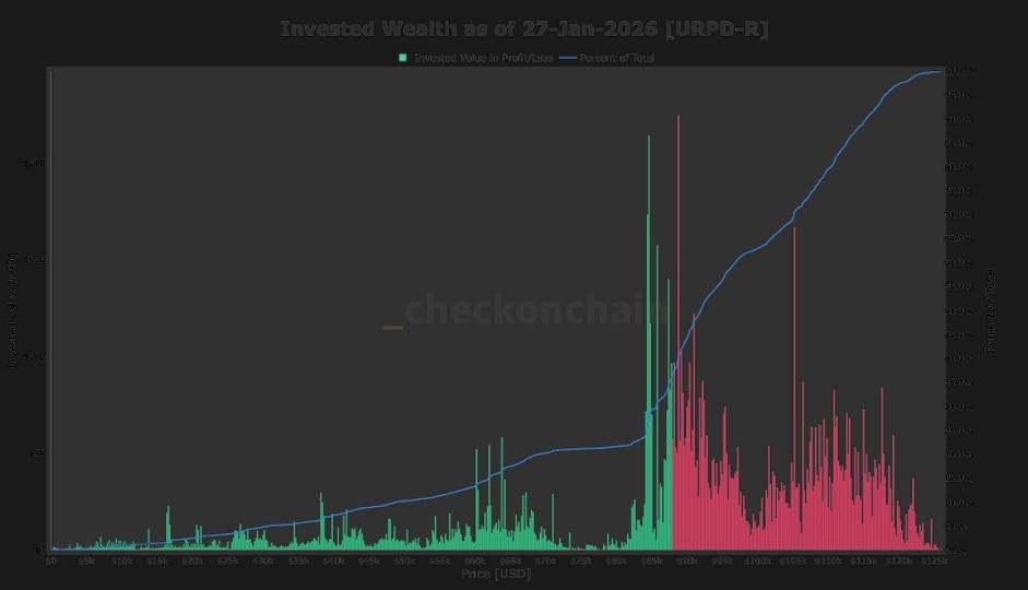 Bitcoin's $88,000 Hurdle: Why Over Half of Investors Are Now Underwater 3 A chart showing Bitcoin's price movement with a line indicating the $88,000 level, highlighting investor cost basis.
