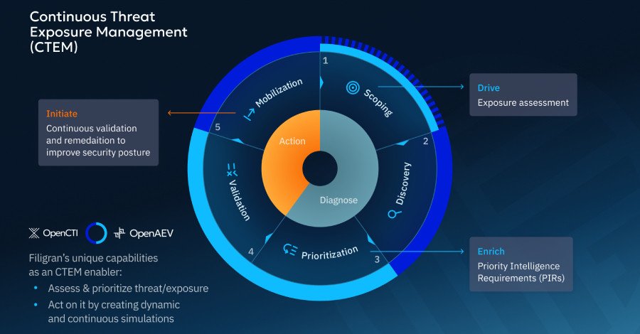 A digital representation of a cybersecurity network with interconnected nodes, symbolizing continuous threat exposure management and risk reduction.