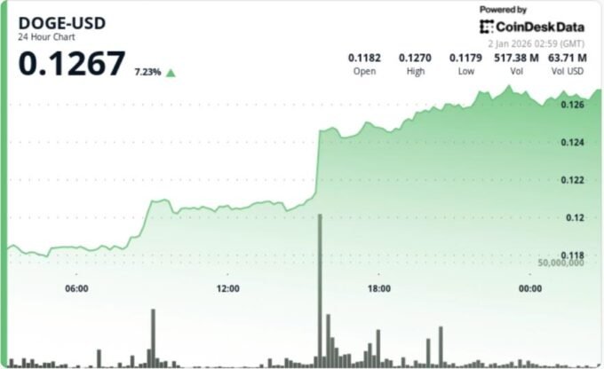 A digital illustration of the Dogecoin Shiba Inu logo amidst a rising cryptocurrency chart, symbolizing its recent price surge.