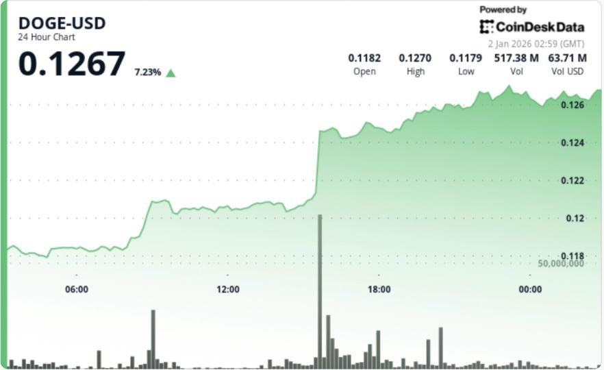A digital illustration of the Dogecoin Shiba Inu logo amidst a rising cryptocurrency chart, symbolizing its recent price surge.