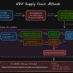 Illustration of a digital supply chain under attack, with malicious code infiltrating a workflow automation platform and stealing credentials.