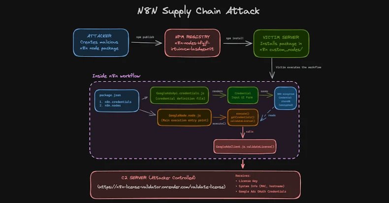 Illustration of a digital supply chain under attack, with malicious code infiltrating a workflow automation platform and stealing credentials.