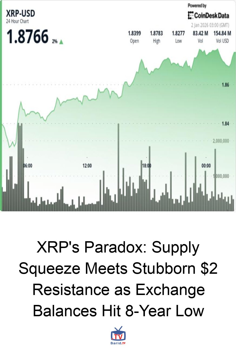 XRP's Paradox: Supply Squeeze Meets Stubborn $2 Resistance as Exchange Balances Hit 8-Year Low 4 Pinterest Hidden