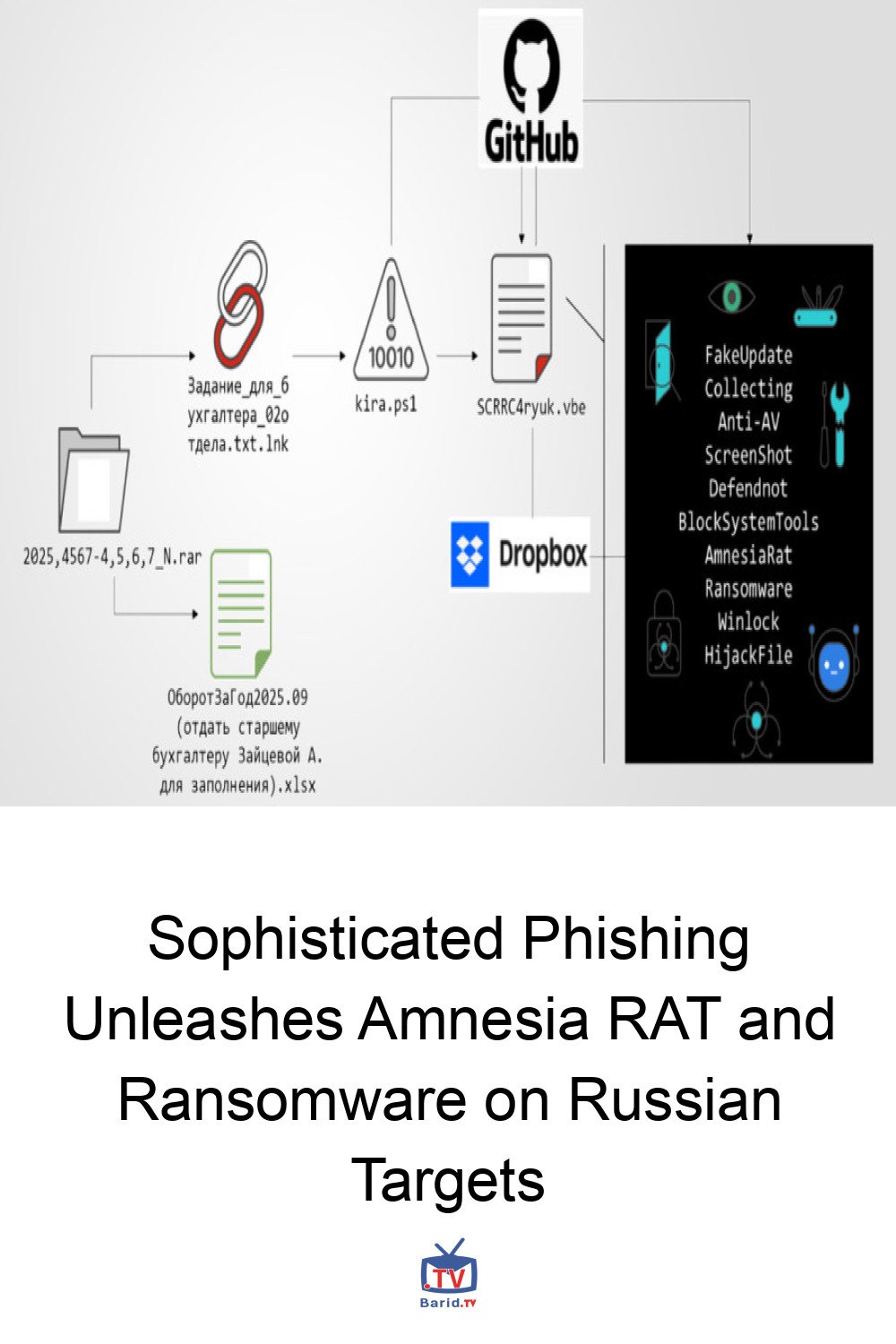 Sophisticated Phishing Unleashes Amnesia RAT and Ransomware on Russian Targets 4 Pinterest Hidden