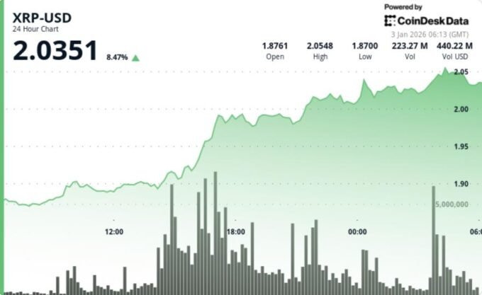 A detailed candlestick chart illustrating XRP's recent price surge above $2, highlighting key support and resistance levels with trading volume.