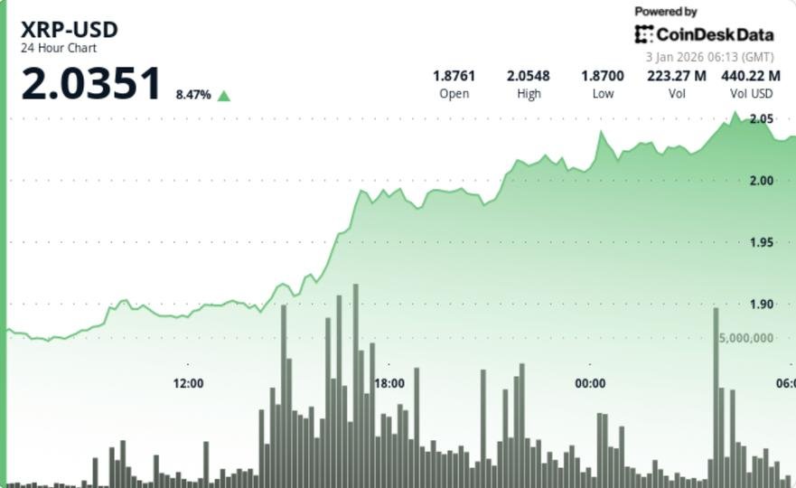 A detailed candlestick chart illustrating XRP's recent price surge above $2, highlighting key support and resistance levels with trading volume.