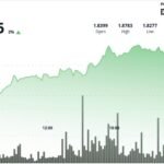 XRP price chart showing a bounce with a resistance line at $2 and a decreasing supply on exchanges