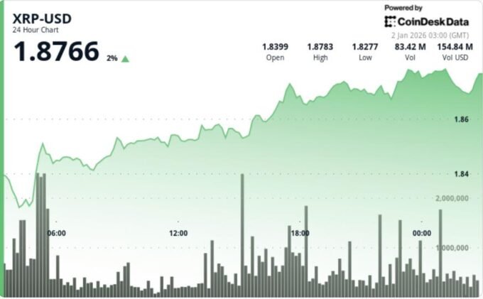 XRP price chart showing a bounce with a resistance line at $2 and a decreasing supply on exchanges