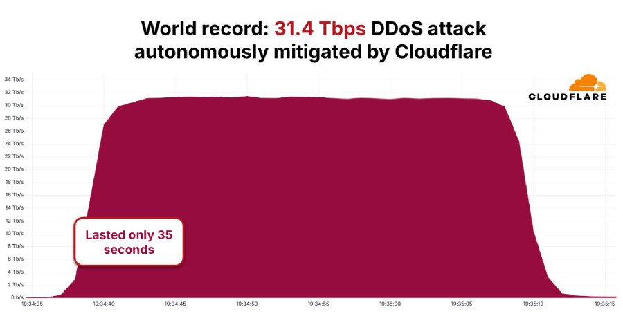 Visual representation of a massive DDoS attack, with data flowing towards a target, symbolizing the AISURU/Kimwolf botnet's record 31.4 Tbps assault.