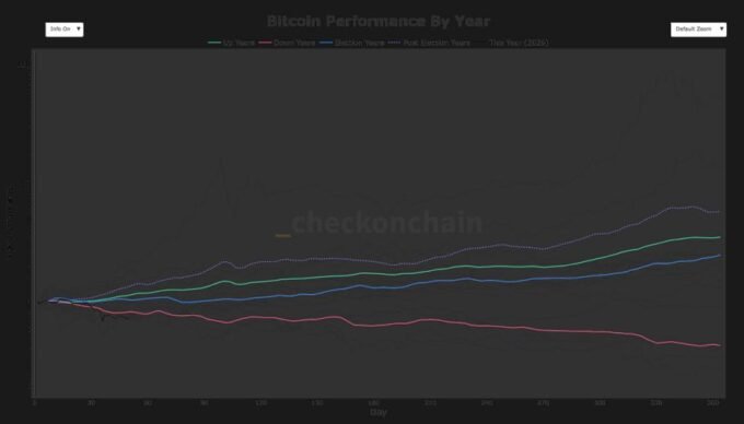 A graph showing Bitcoin's price performance with a downward trend, illustrating its record-worst start to 2026.