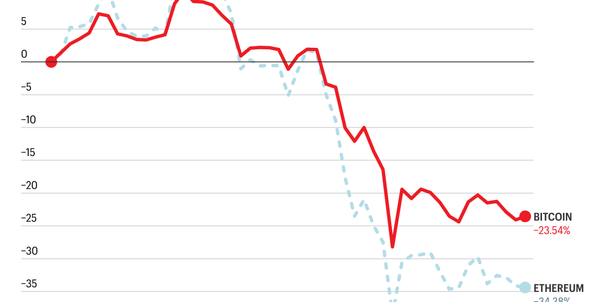 A visual representation of cryptocurrency market trends, possibly showing Bitcoin and Ethereum logos amidst a snowy, downturn-like backdrop, symbolizing a 'Crypto Winter'.