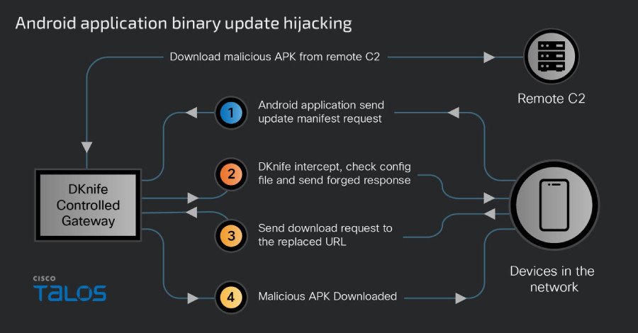 Diagram illustrating the DKnife framework's components and its adversary-in-the-middle attack on routers and user traffic.