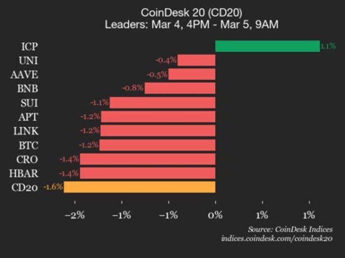 A digital chart showing cryptocurrency market performance with downward trends, specifically highlighting Stellar (XLM) and Litecoin (LTC) declines.
