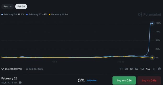 Betting on War: Polymarket Defends 'Invaluable' Role Amidst Ethical Storm 7 A digital interface of Polymarket showing a prediction market related to a geopolitical conflict, with betting options and real-time data.