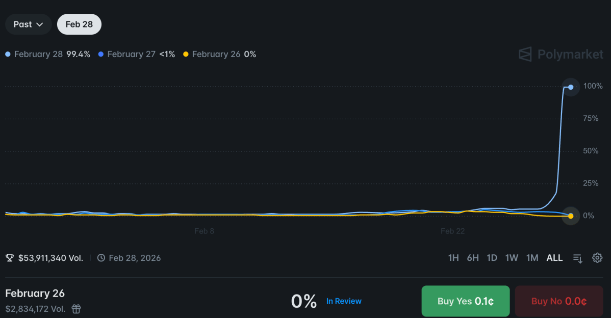 A digital interface of Polymarket showing a prediction market related to a geopolitical conflict, with betting options and real-time data.