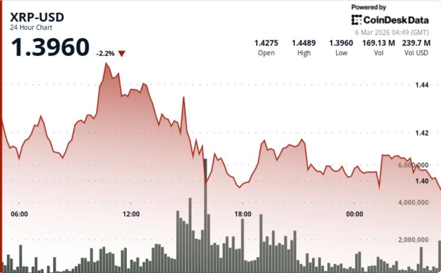 A candlestick chart illustrating XRP's price movement, highlighting key resistance and support levels.