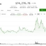 Beneath Bitcoin's Failed Breakout: A Rare 46-Day Signal Hints at Imminent Market Bottom 6 Bitcoin price chart showing a brief breakout above $76,000 followed by a reversal, with an overlay indicating negative funding rates.