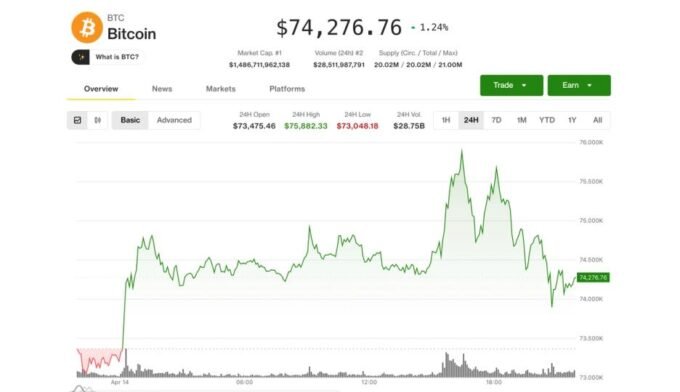 Bitcoin price chart showing a brief breakout above $76,000 followed by a reversal, with an overlay indicating negative funding rates.
