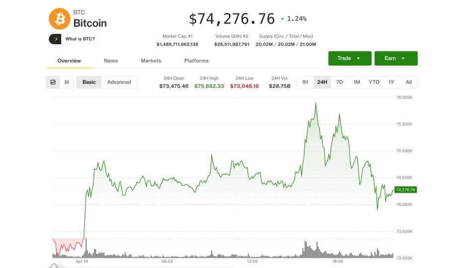Bitcoin price chart showing a brief breakout above $76,000 followed by a reversal, with an overlay indicating negative funding rates.