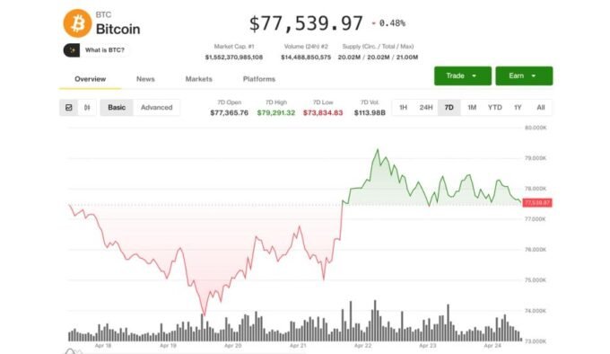 Bitcoin price chart showing an upward trend in April, alongside a rising Tether USDT market capitalization.