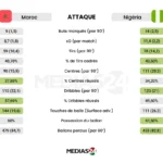 statistique maroc vs nigeria