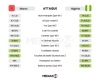 statistique maroc vs nigeria