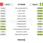 statistique match maroc nigeria