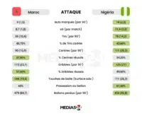 statistique match maroc nigeria