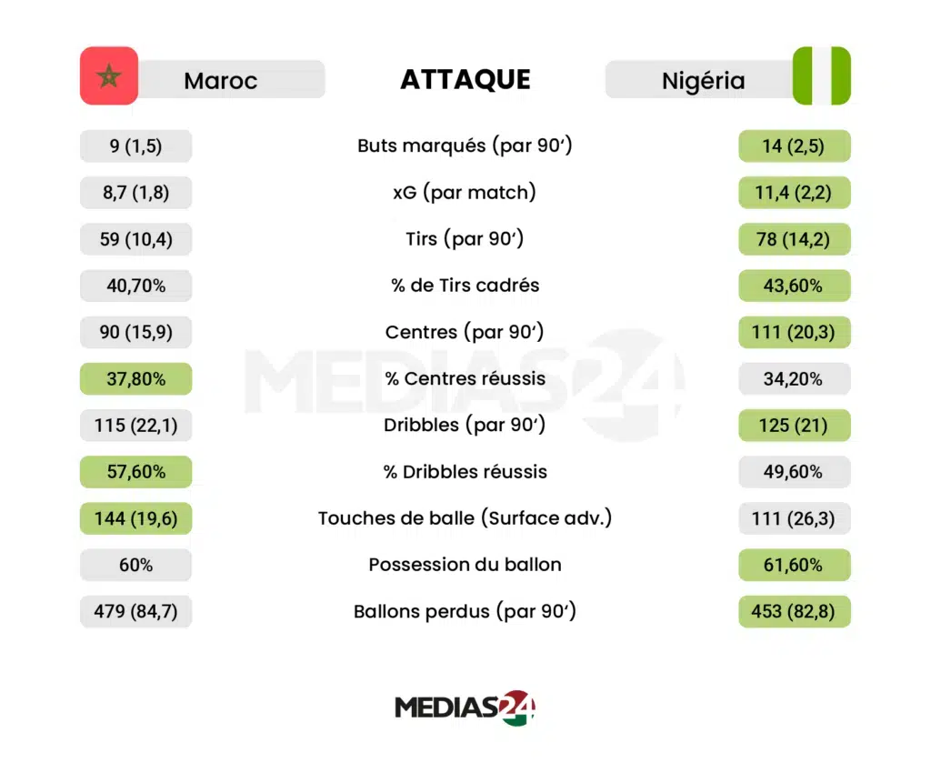 statistique match maroc nigeria
