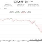 "$287 million in btc" liquidations
