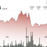 XRP cryptocurrency chart showing price fluctuations and key support/resistance levels