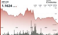 XRP cryptocurrency chart showing price fluctuations and key support/resistance levels