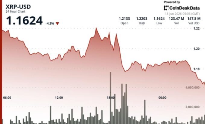 XRP cryptocurrency chart showing price fluctuations and key support/resistance levels