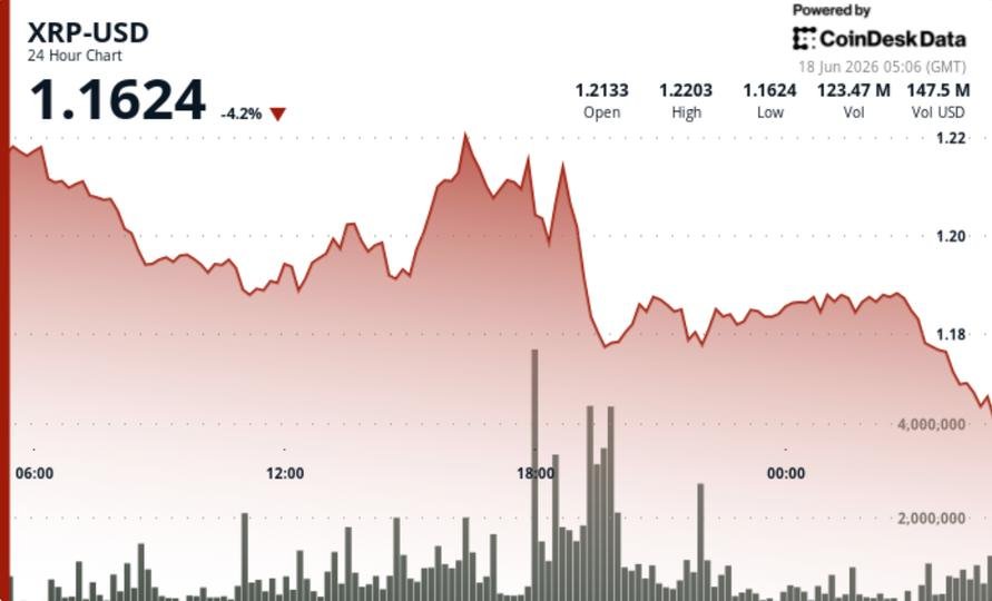 XRP cryptocurrency chart showing price fluctuations and key support/resistance levels