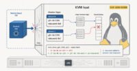Abstract representation of a virtual machine escaping to a host, symbolizing the Januscape KVM vulnerability.
