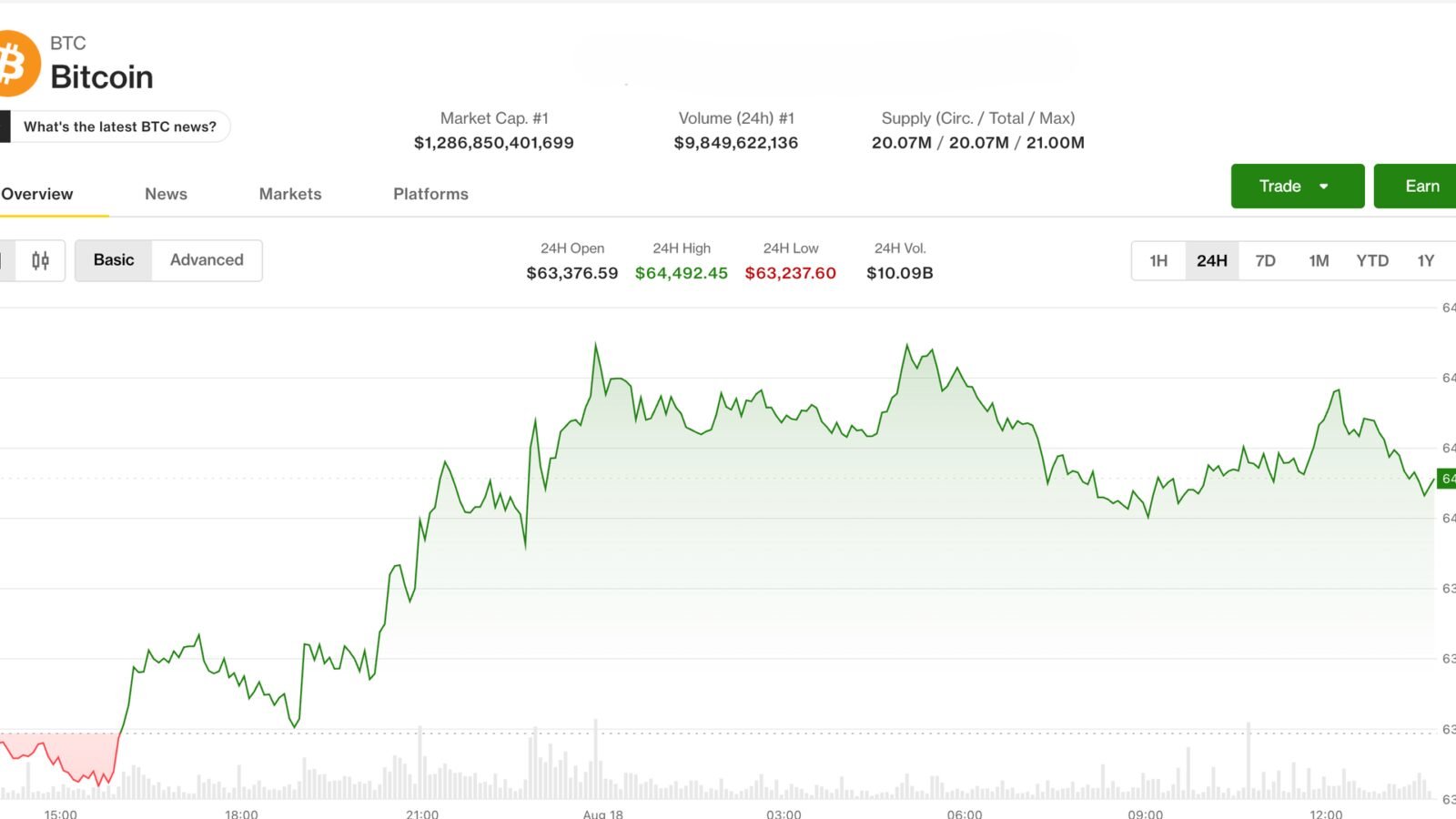 Bitcoin price chart demonstrating stability above $64,000 despite global economic pressures.