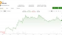 Bitcoin price chart demonstrating stability above $64,000 despite global economic pressures.