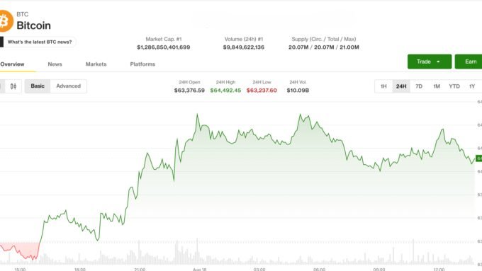 Bitcoin price chart demonstrating stability above $64,000 despite global economic pressures.