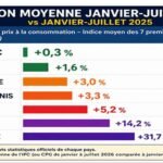 Inflation : Baisse de l’IPC de 0,6% en juillet 6 Inflation : Baisse de l’IPC