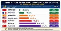 Inflation : Baisse de l’IPC